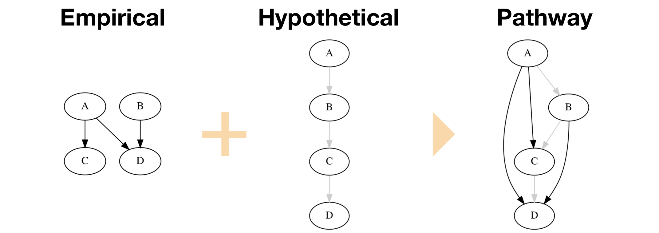 An illustration of our new feature to represent hypothetical causal relations